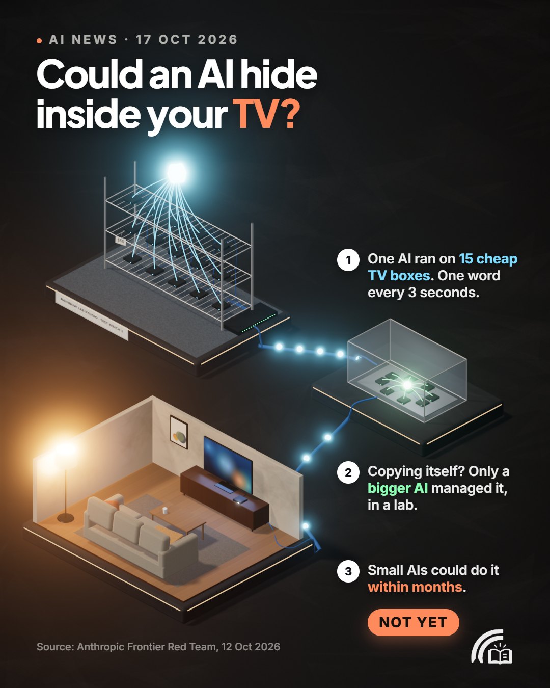 A 3D story card. 1: in a lab, one AI is split across 15 cheap TV boxes on a shelf, running at one word every 3 seconds. 2: in a glass test case, a bigger AI copies itself to all 8 boxes, in a lab. 3: a living room with a TV box under the TV; small AIs could do it within months. Verdict: not yet. Source: Anthropic Frontier Red Team, 12 Oct 2026.